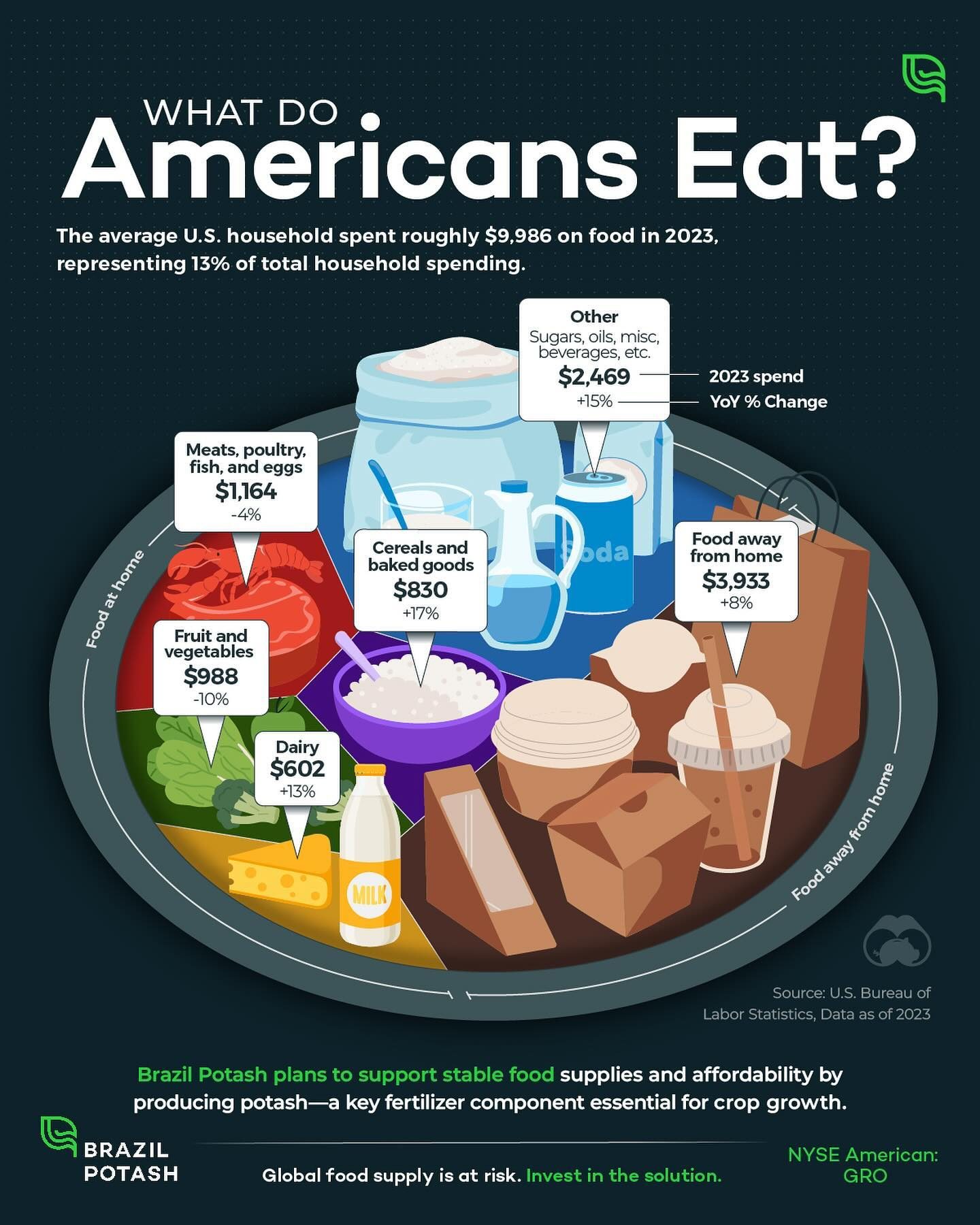 Unpacking 2023's $10,000 Food Spending Trend in U.S.