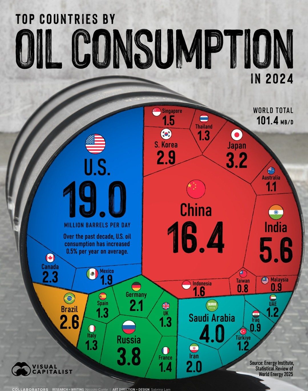 Top Oil-Consuming Countries in 2024