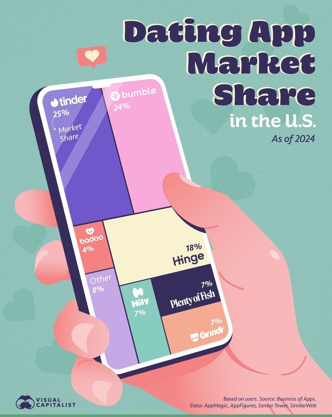 U.S. Dating App Market Share 2024: Tinder vs. Bumble