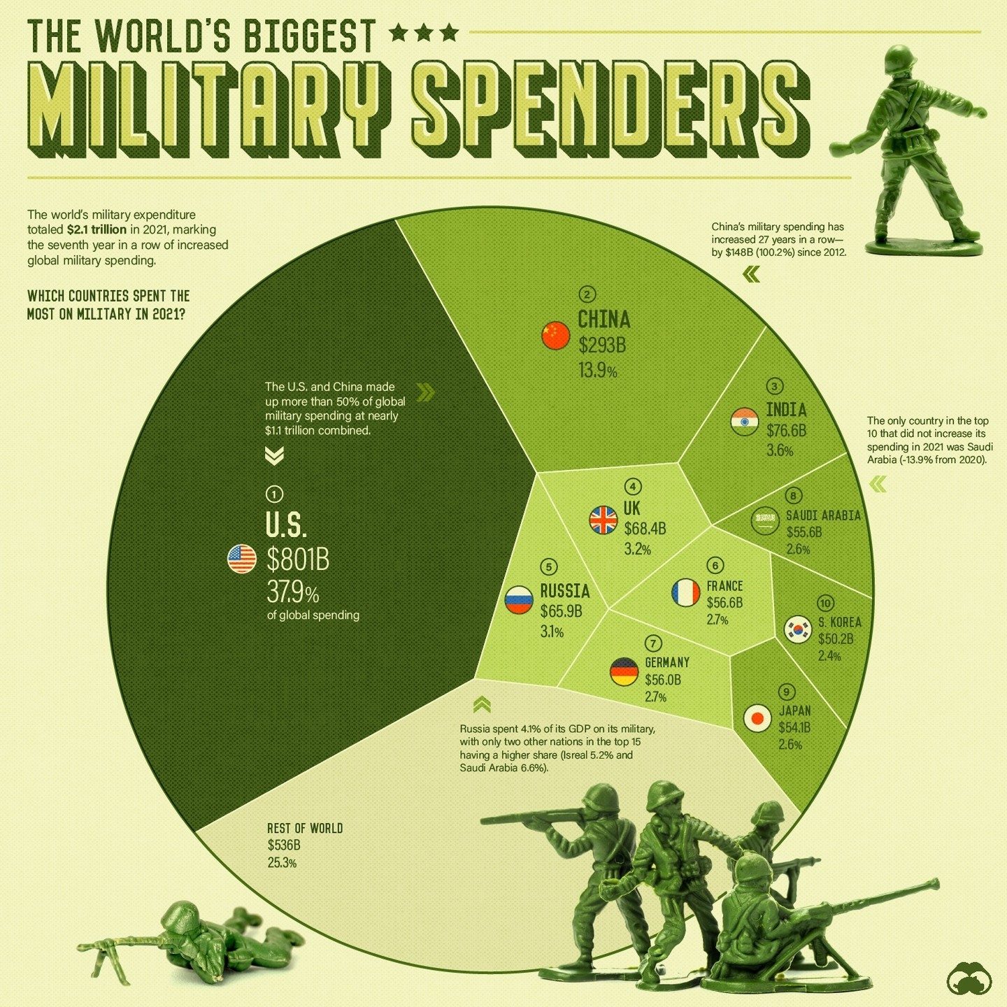 Top Countries' Military Spending in 2021