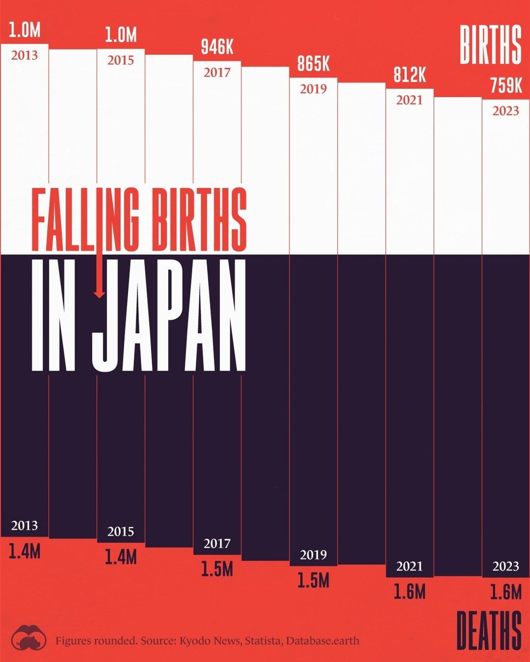 Japan's Record Population Decline in 2023