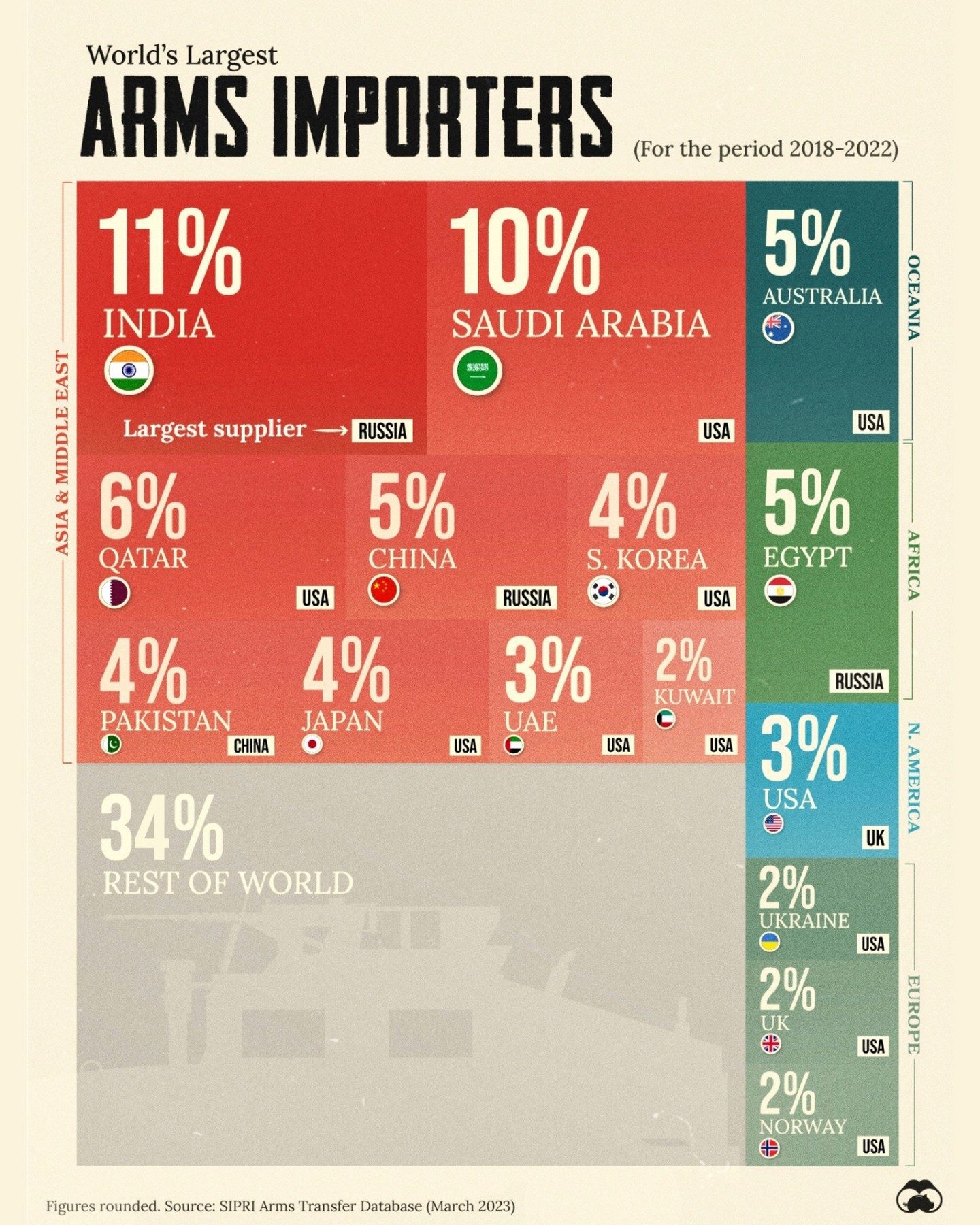 Top Arms Importers by Country 2018-2022: SIPRI Data