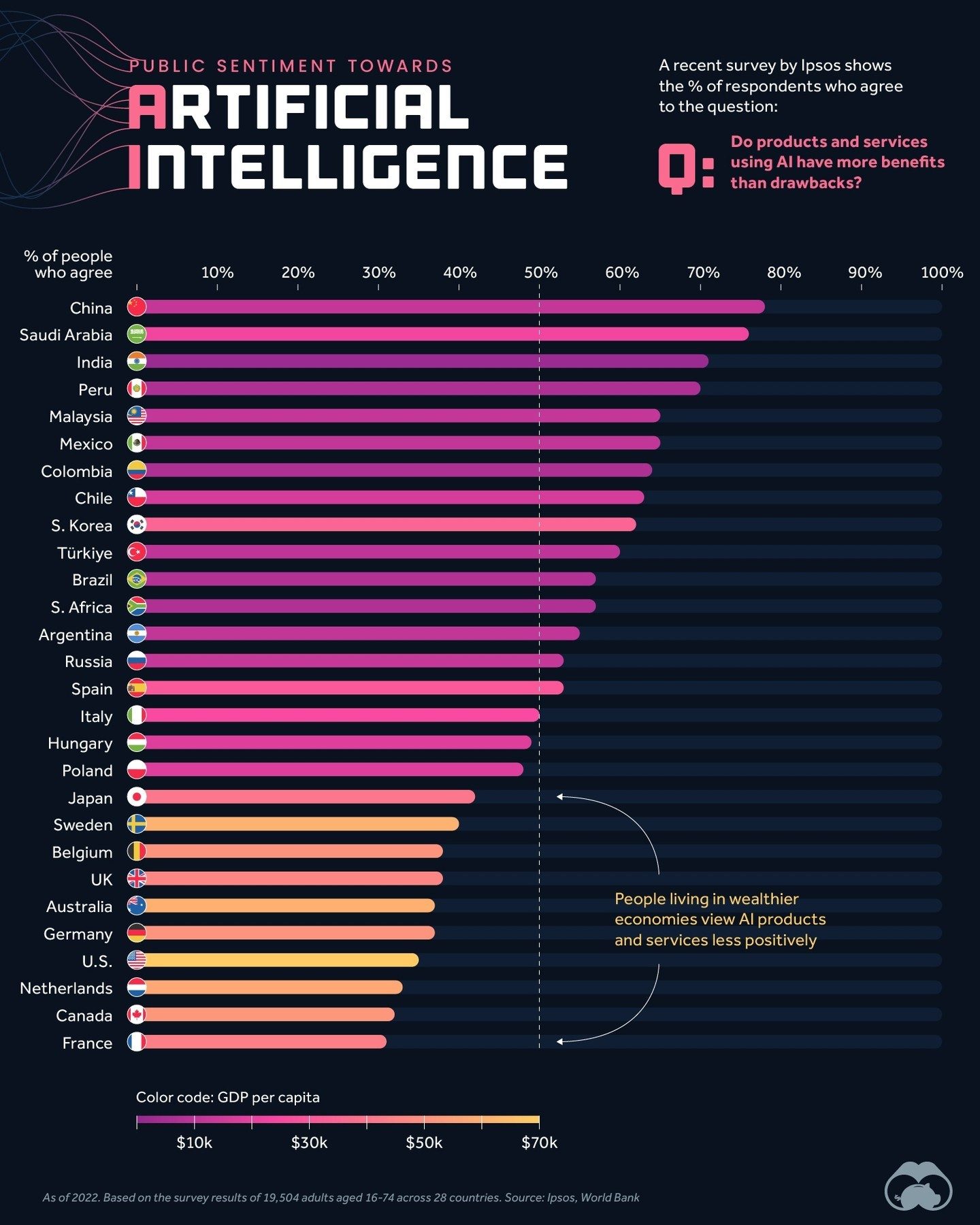 Global AI Sentiment: Wealthier Countries Skeptical