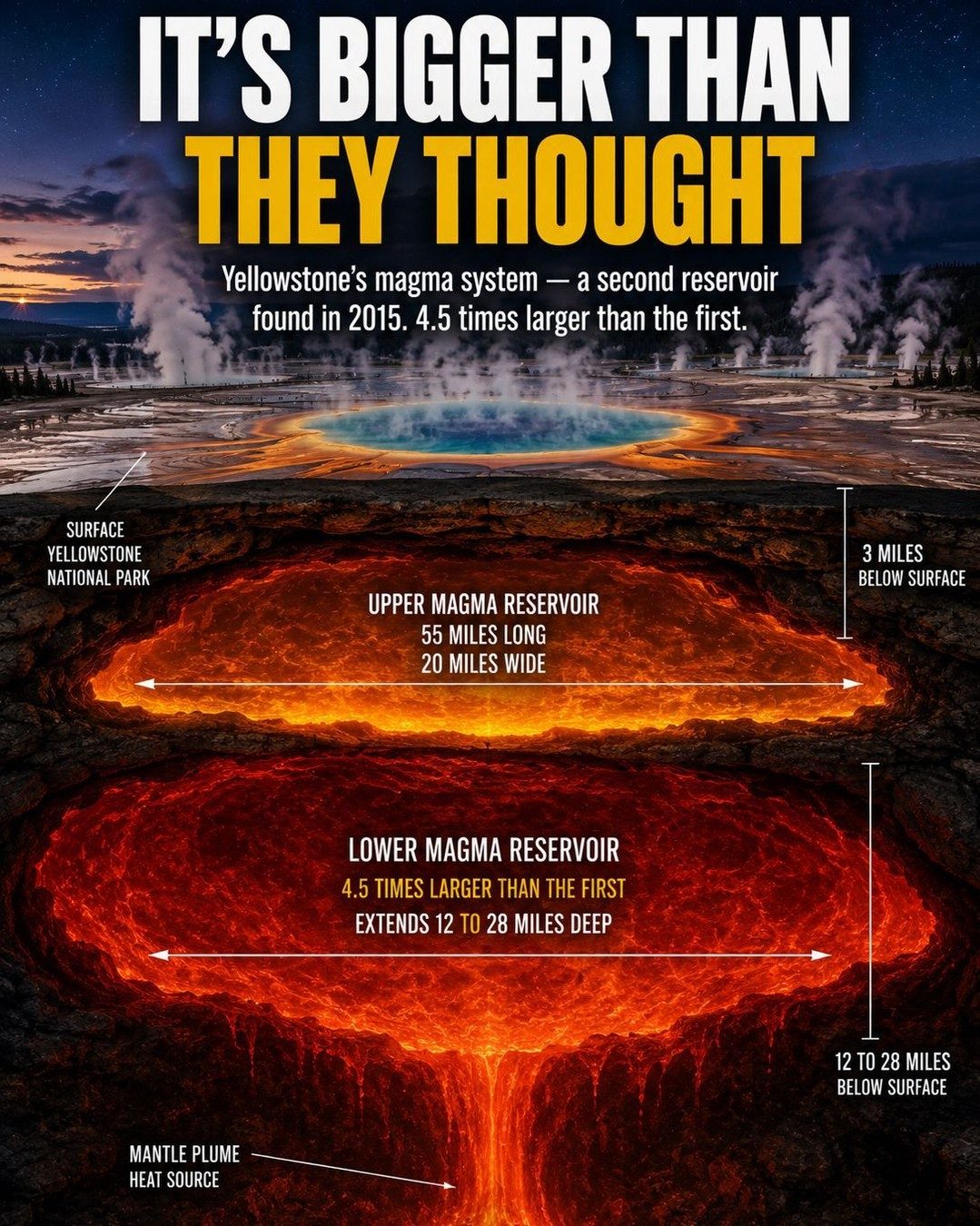 Yellowstone's Second Magma Reservoir: 2015 Discovery