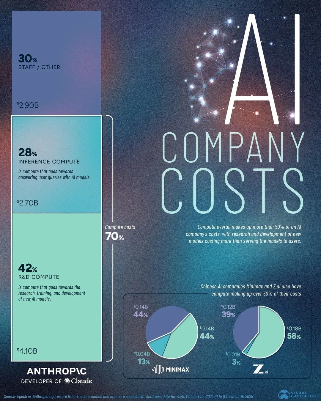 Breakdown of AI Company Costs: R&D, Inference, and Staff