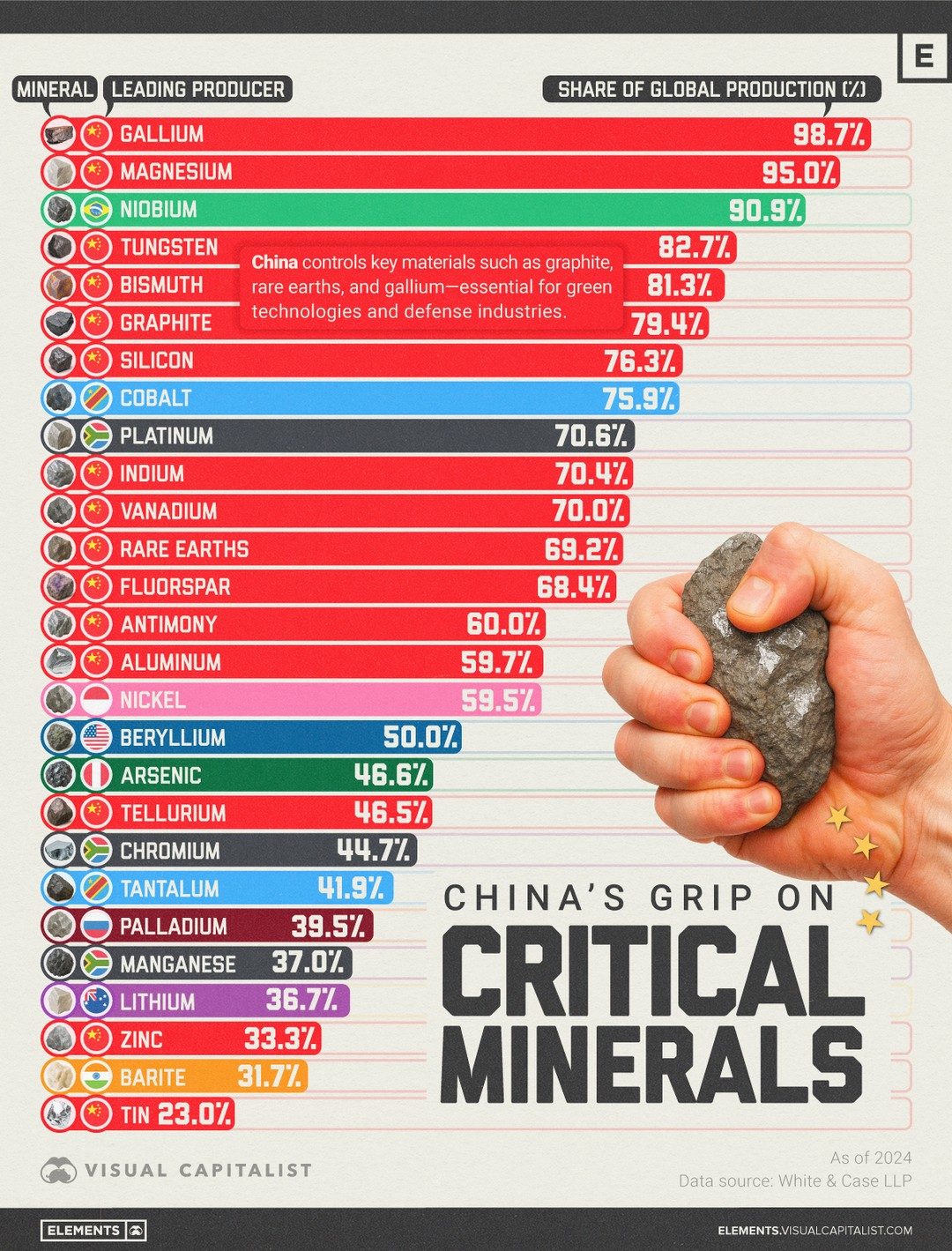China's Dominance in Global Critical Mineral Production