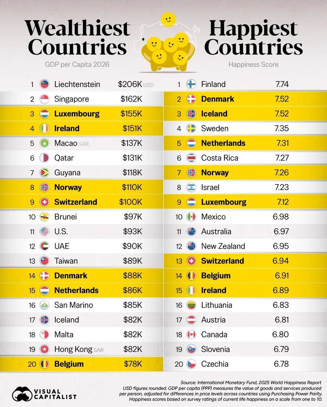 Richest Countries vs. Happiest: Nordic Success Stories