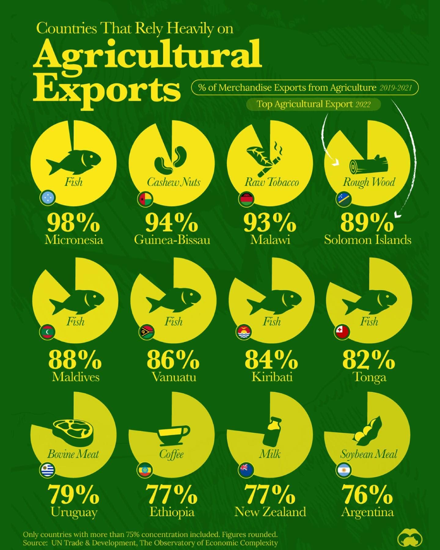 Top Agricultural Export Countries
