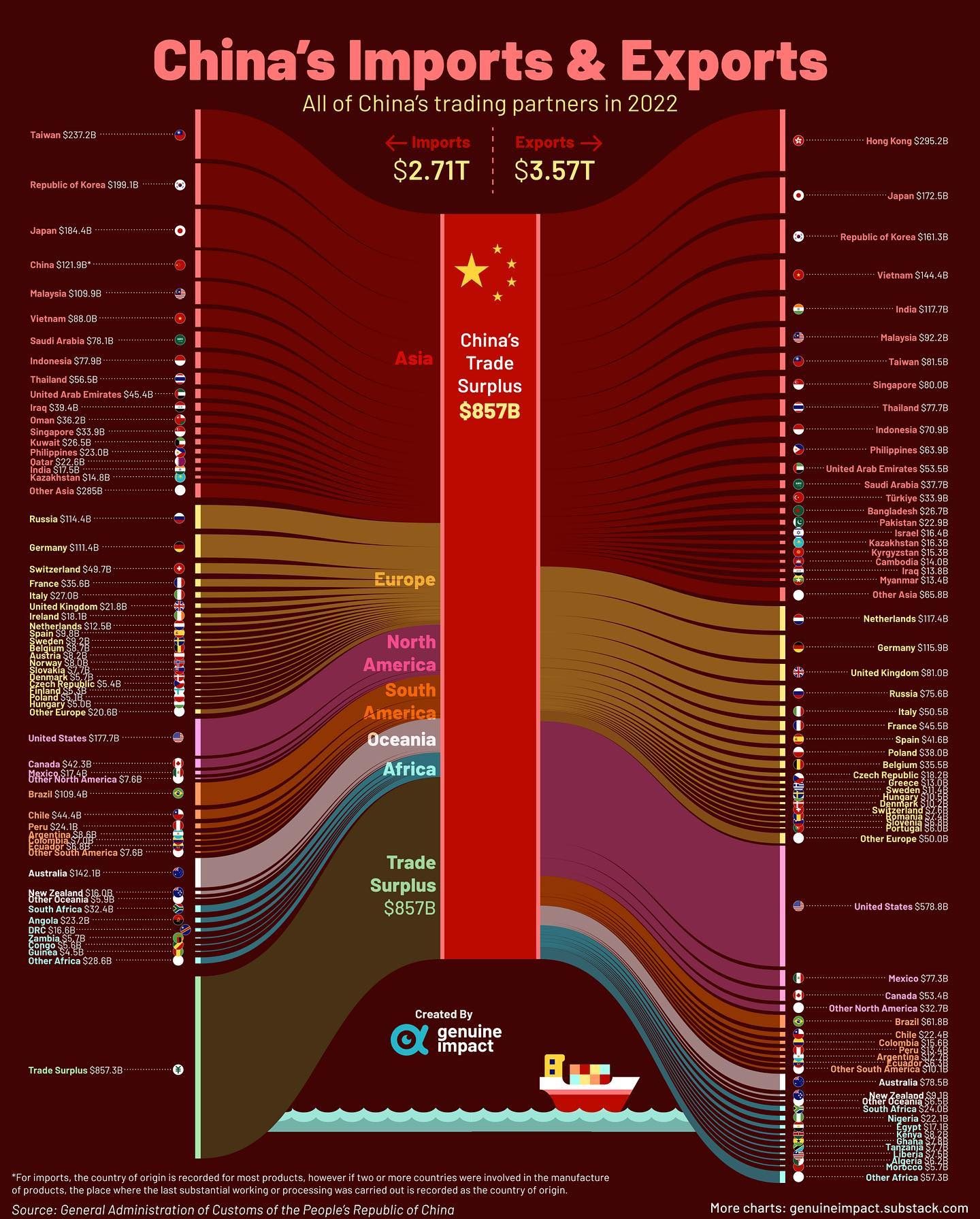 China's Massive Trade Surplus: 2022 Figures and Key Partners