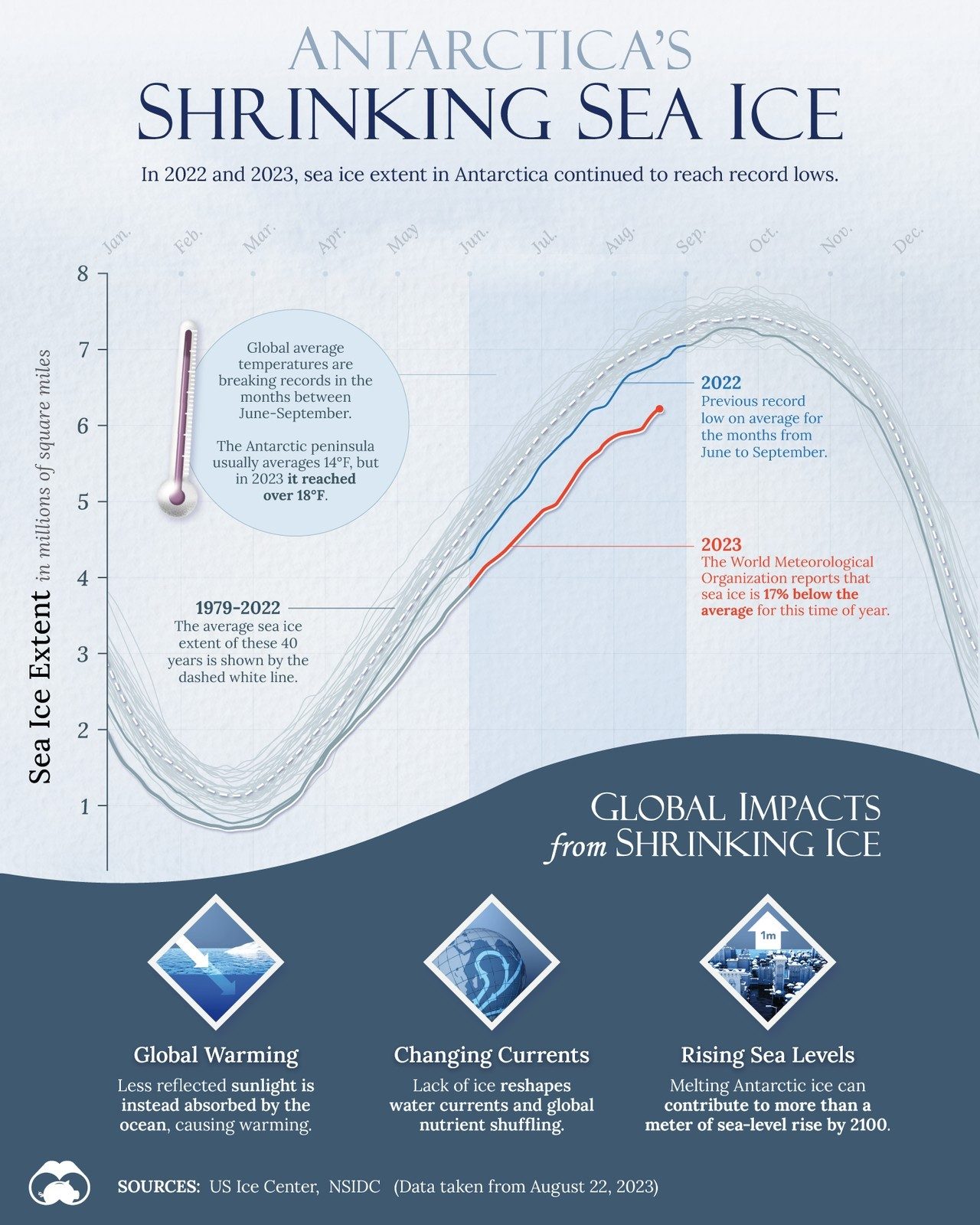 Antarctica's Sea Ice Reaches Record Lows in 2022 and 2023