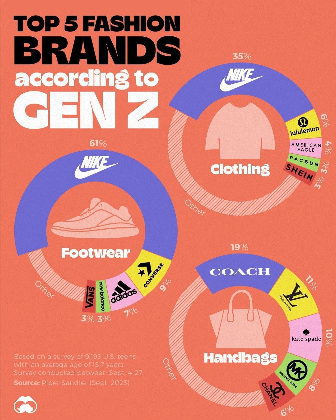Gen Z's Favorite Fashions: Top Brands Revealed