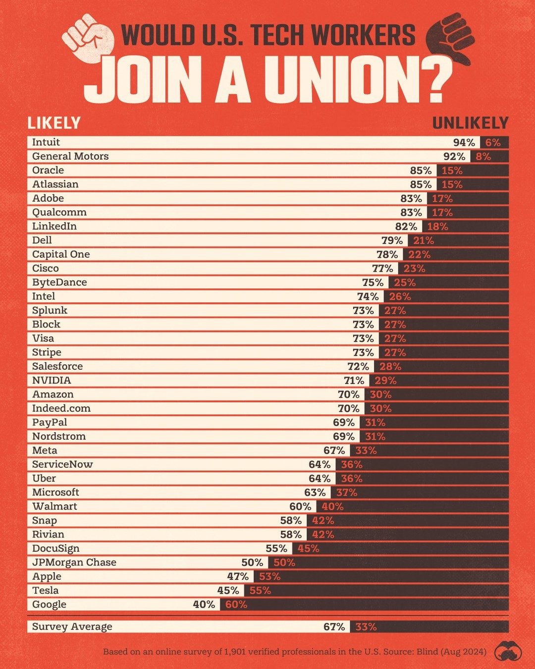 Tech Workers' Union Sentiment: 67% Ready to Join, Survey Finds