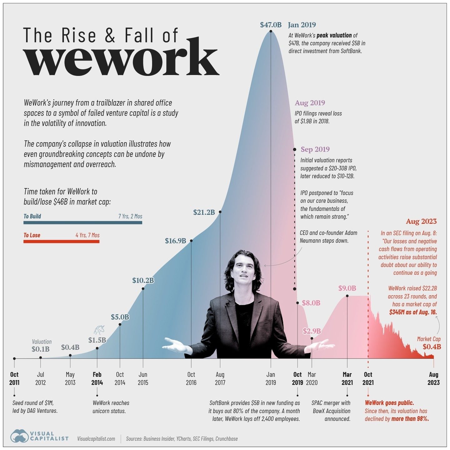 WeWork's Dramatic Rise and 99% Valuation Fall