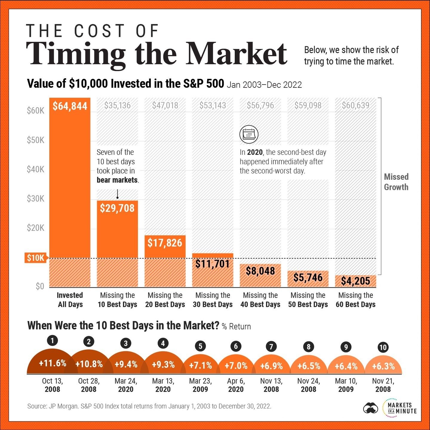 The Hidden Costs of Market Timing in the S&P 500