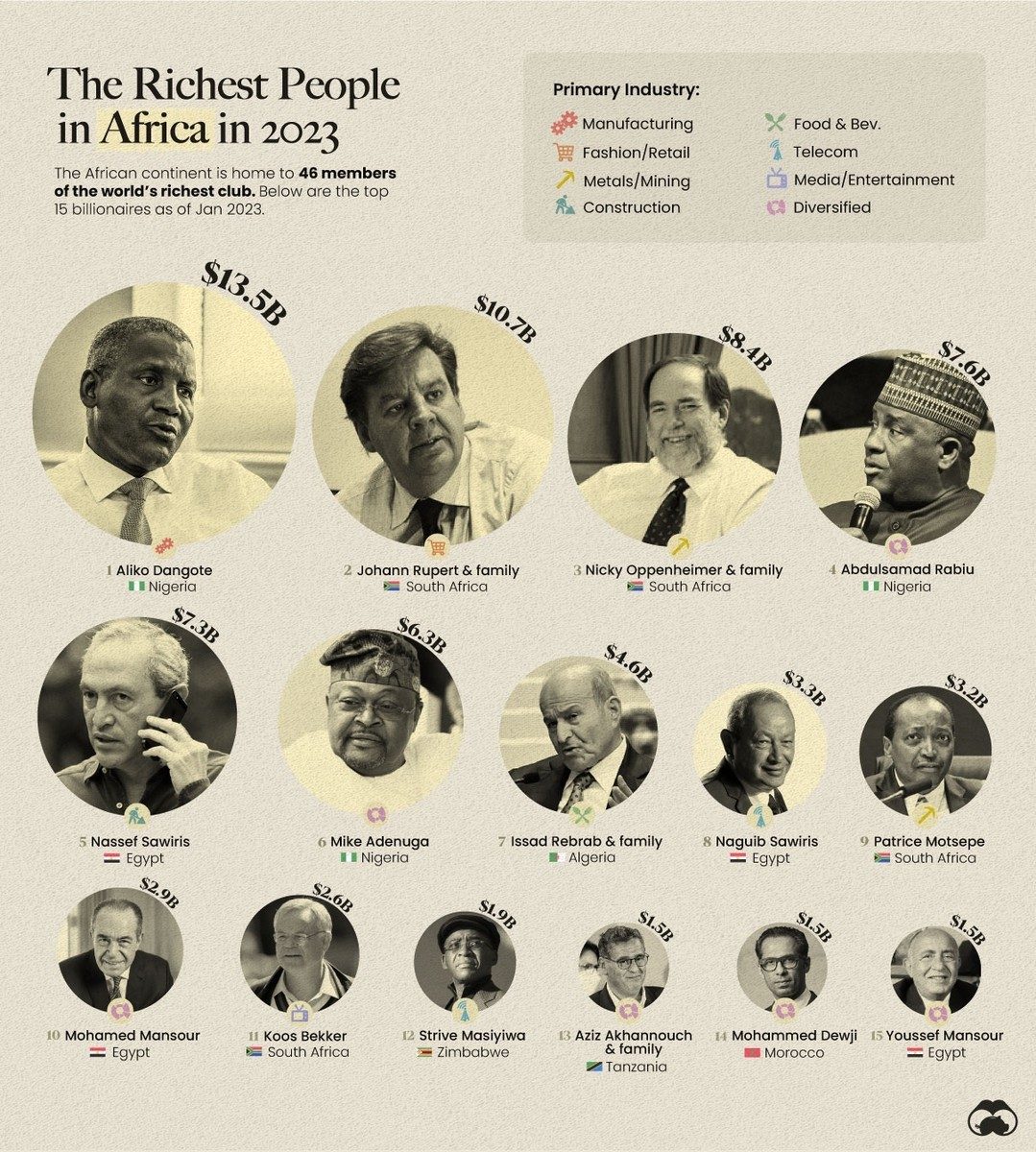 Top 15 Billionaires in Africa for 2023