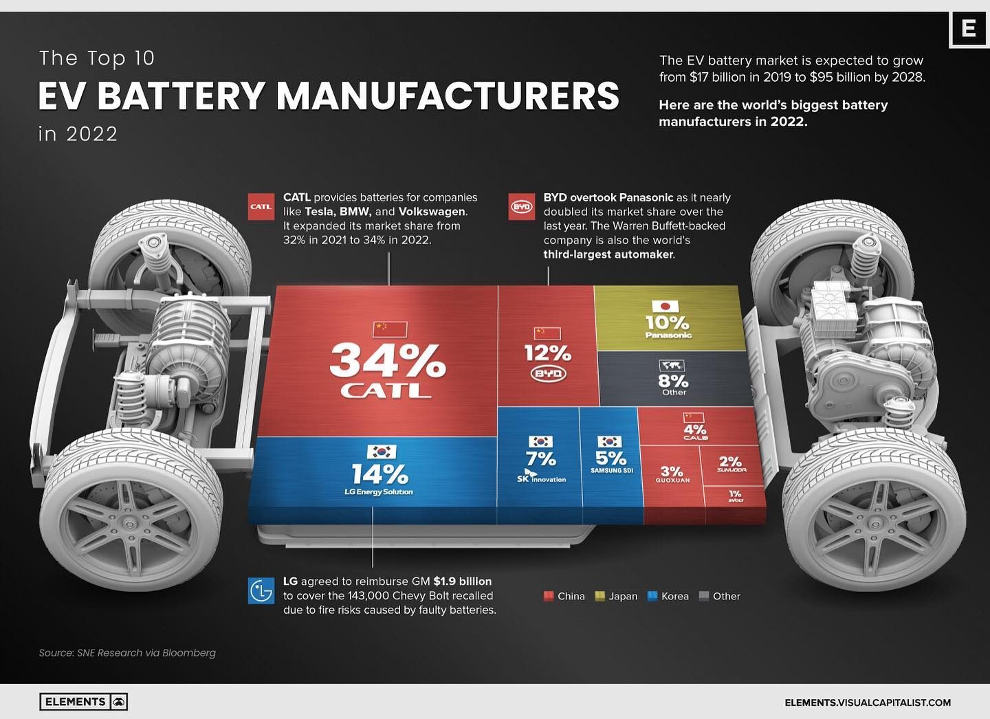 Top 10 EV Battery Manufacturers 2022: Market Leaders and Trends