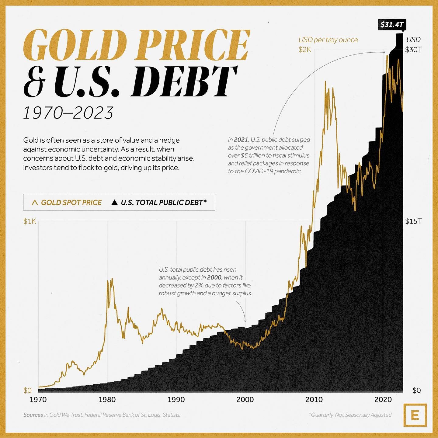 How Gold Prices Reflect U.S. Debt Levels