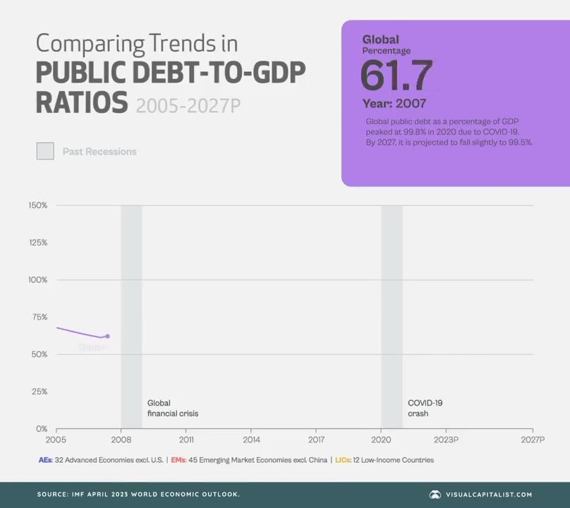 Global Debt Trends: Projected Growth and Concerns 2023-2027
