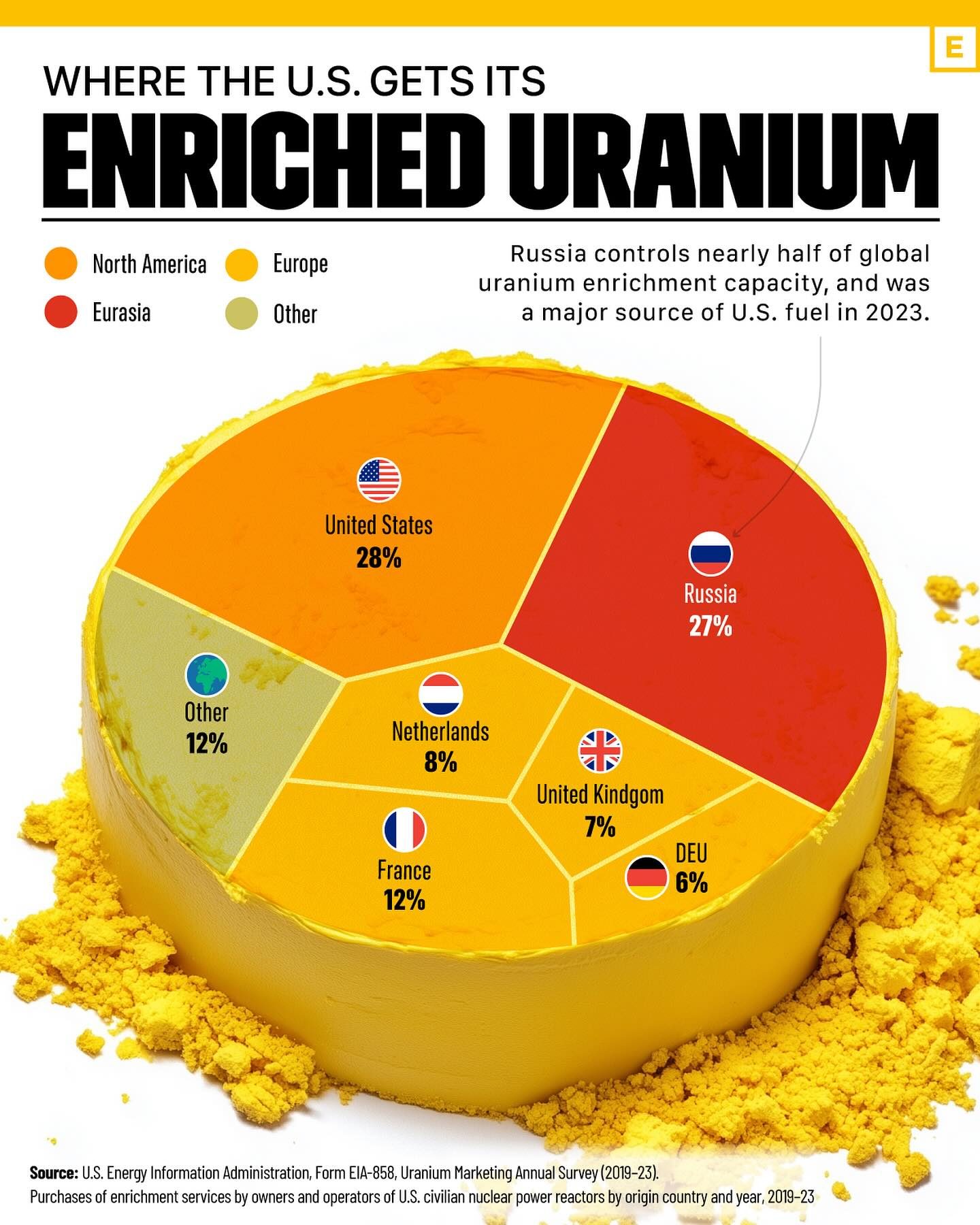 Uranium Enrichment: U.S. Dependence on Russia