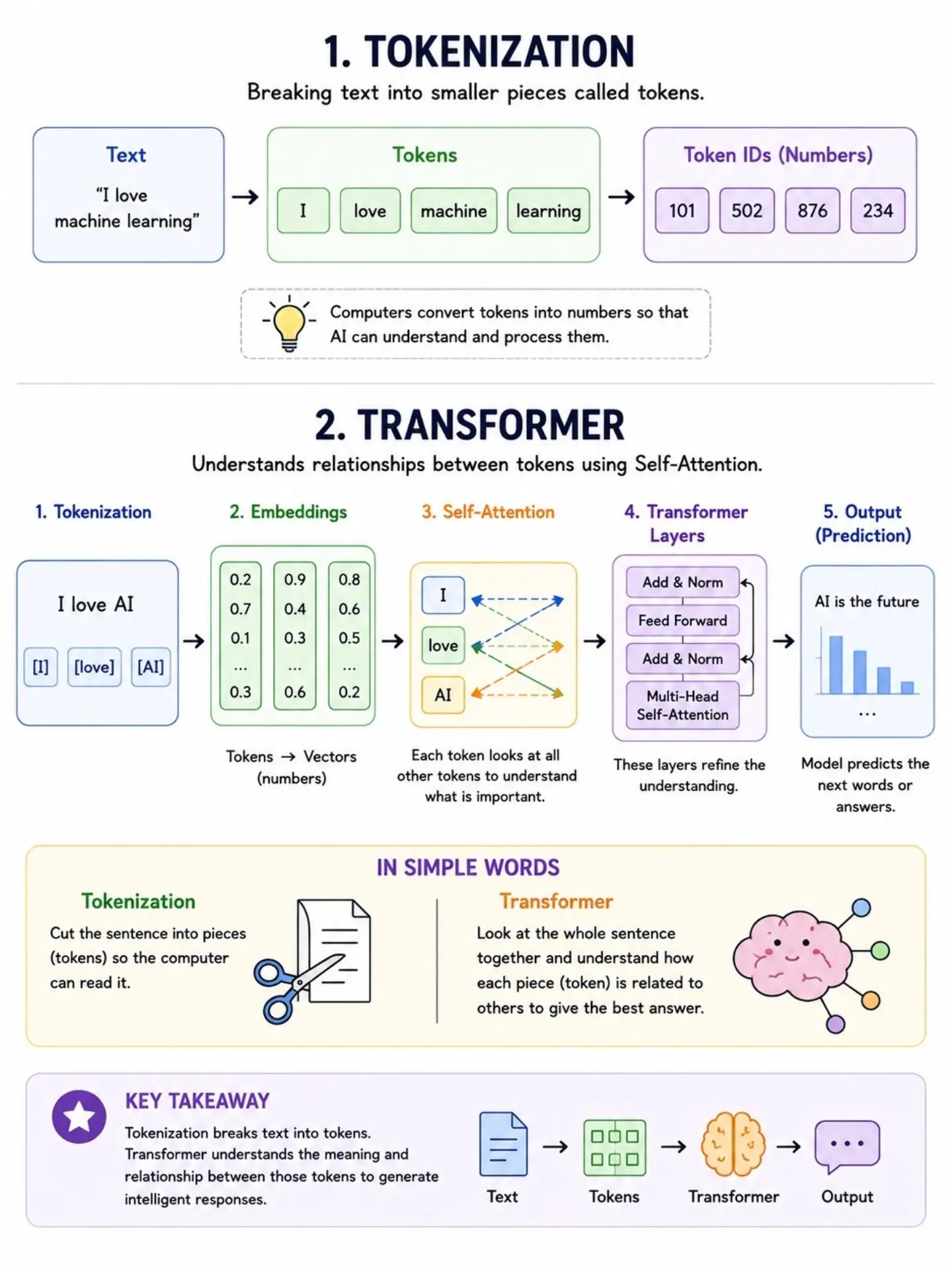How Transformer Neural Networks Power AI Like ChatGPT