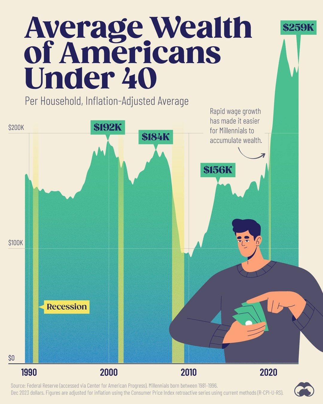 Millennials Reach Record Wealth: $259K Average in 2023