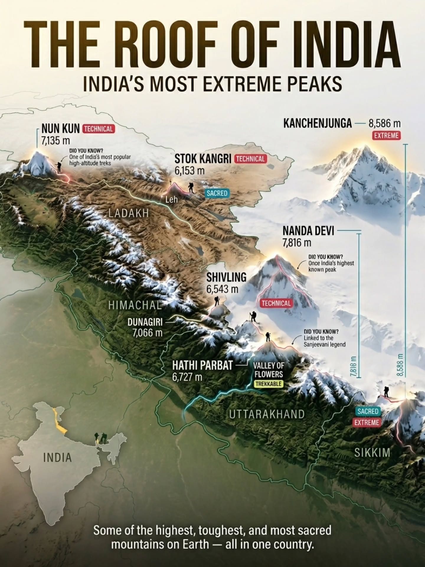 Top 10 Toughest and Most Sacred Mountain Peaks in India