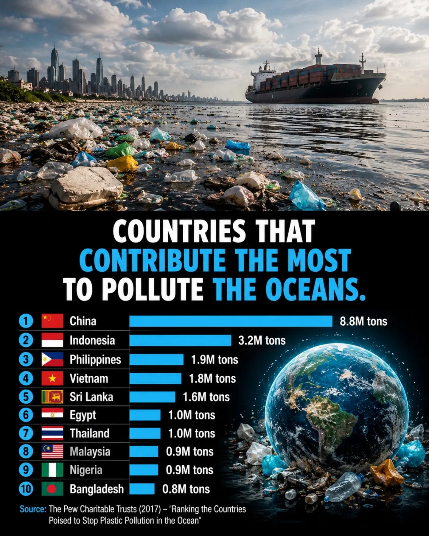 Top Ocean Plastic Polluters Ranked