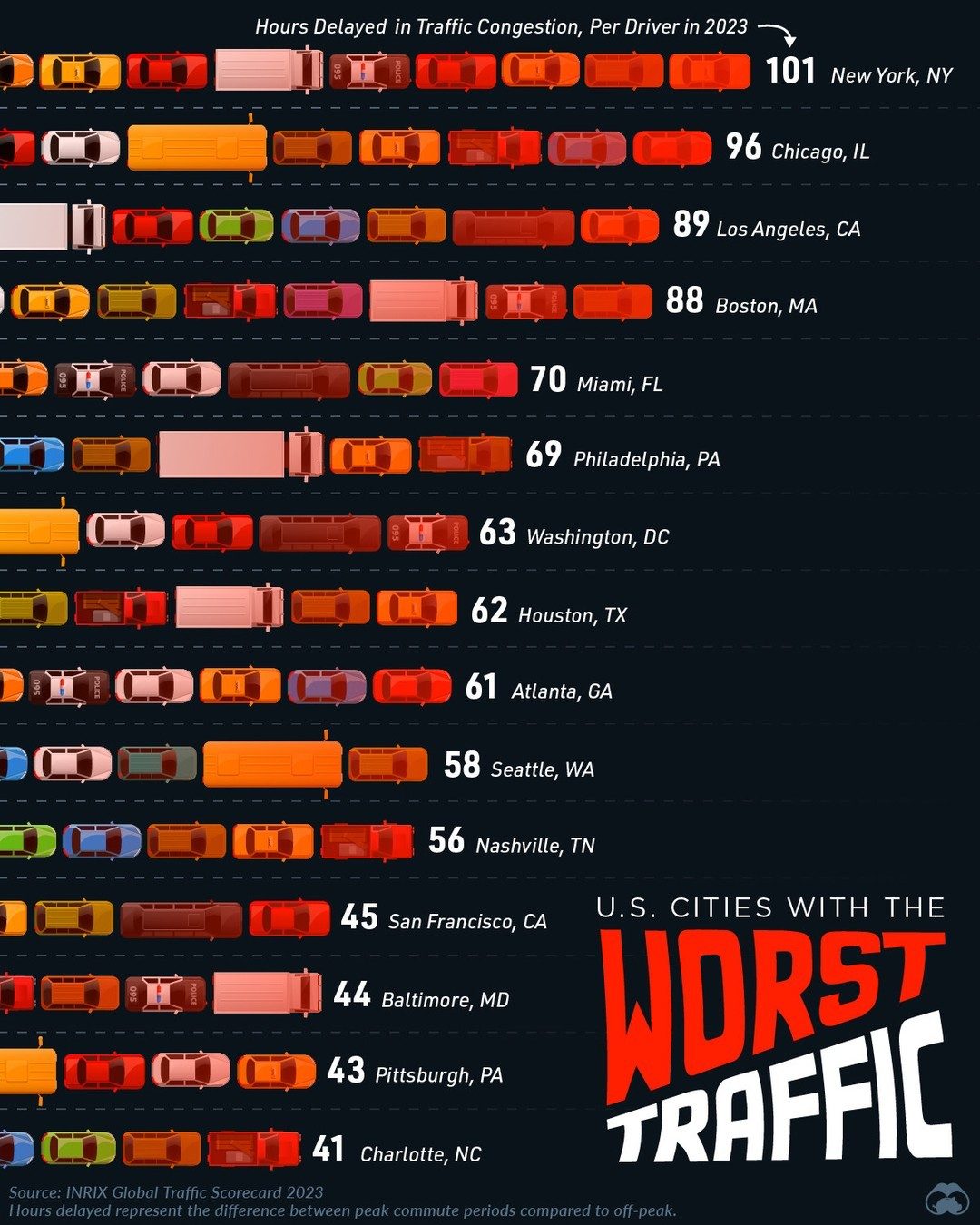 Top 15 U.S. Cities with Worst Traffic Congestion in 2023