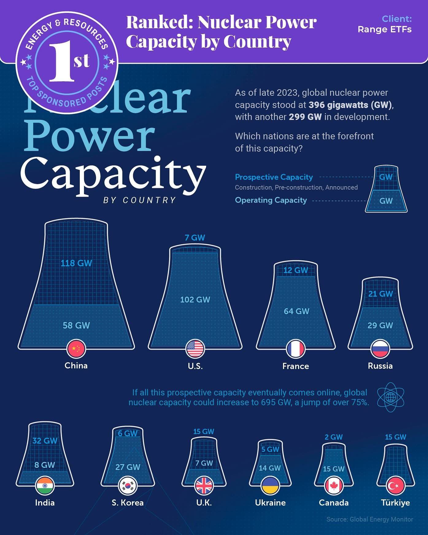 Global Nuclear Power Trends: Nation-by-Nation Capacity