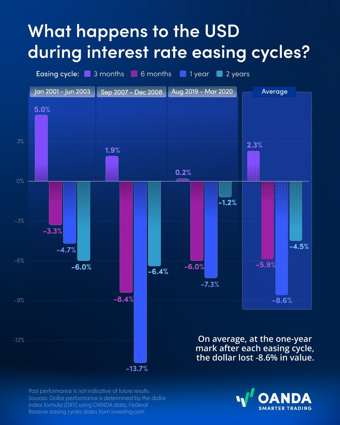 How Interest Rate Cuts Affect the USD: Historical Trends