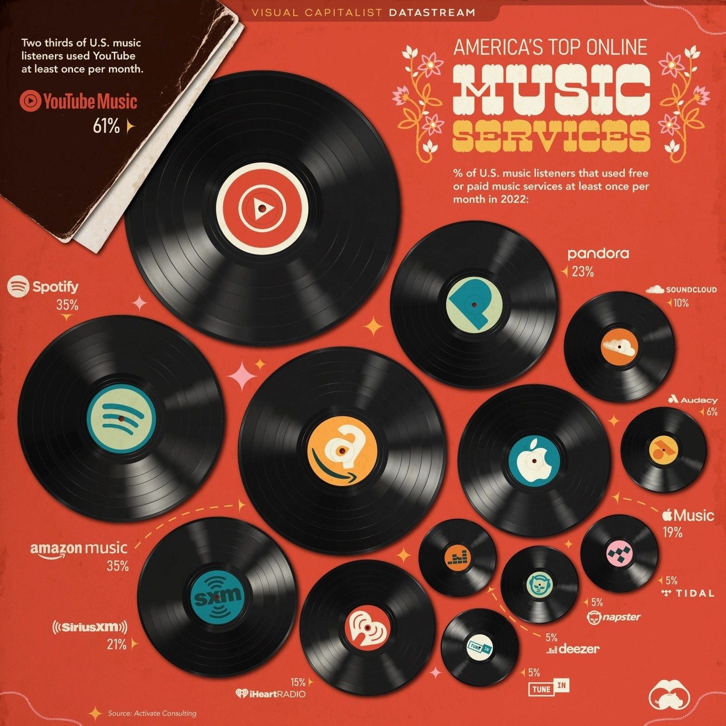 Top Music Streaming Services in the U.S by Monthly Users