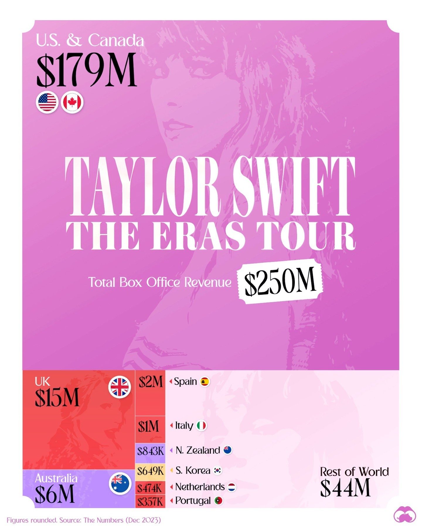 Taylor Swift's The Eras Tour: A $250M Box Office Triumph