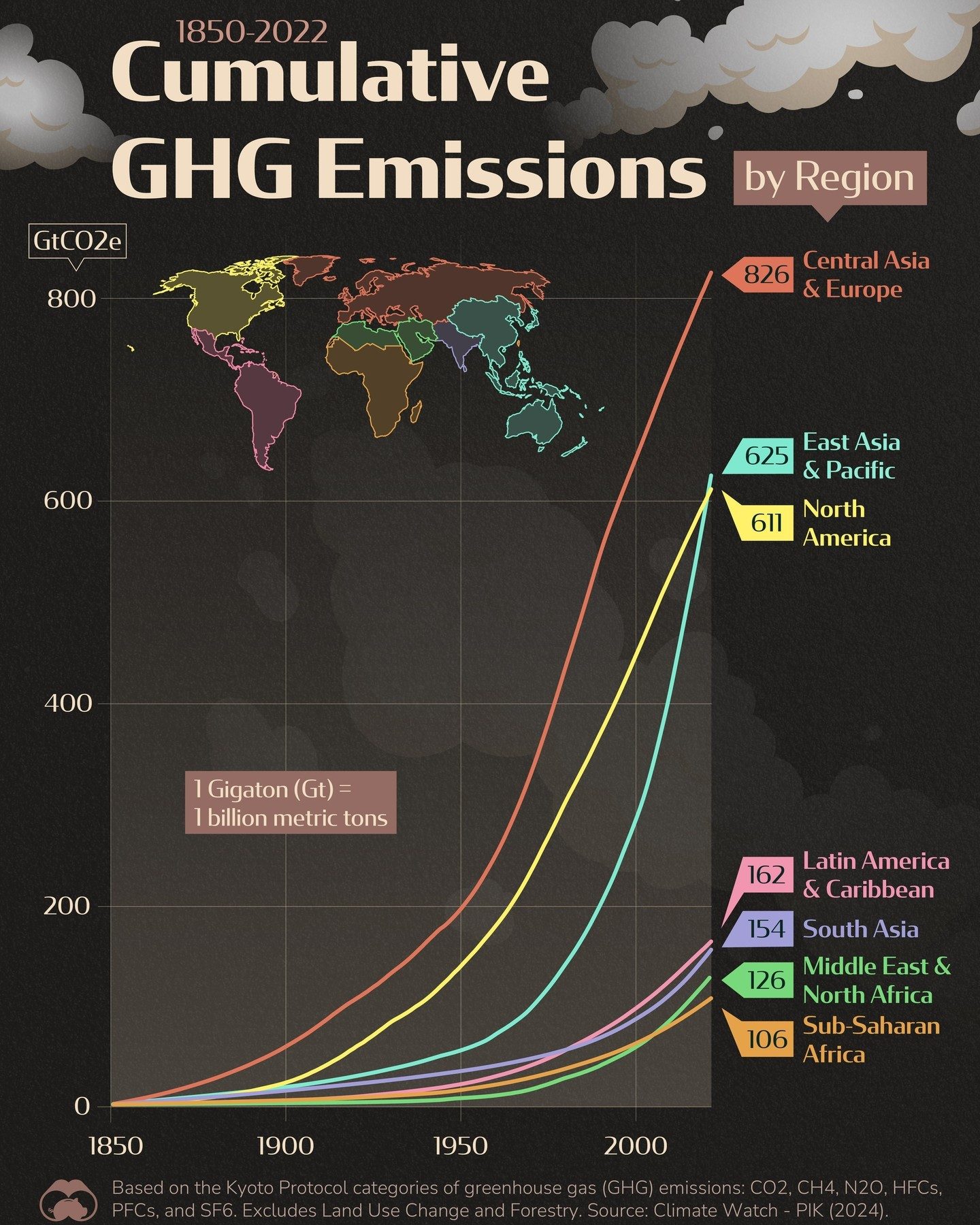 Global GHG Emissions by Region: 1850 to 2000