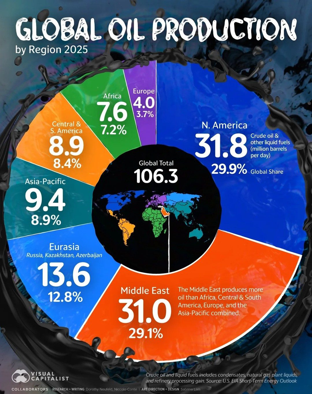 North America and Middle East Lead Global Oil Production in 2025