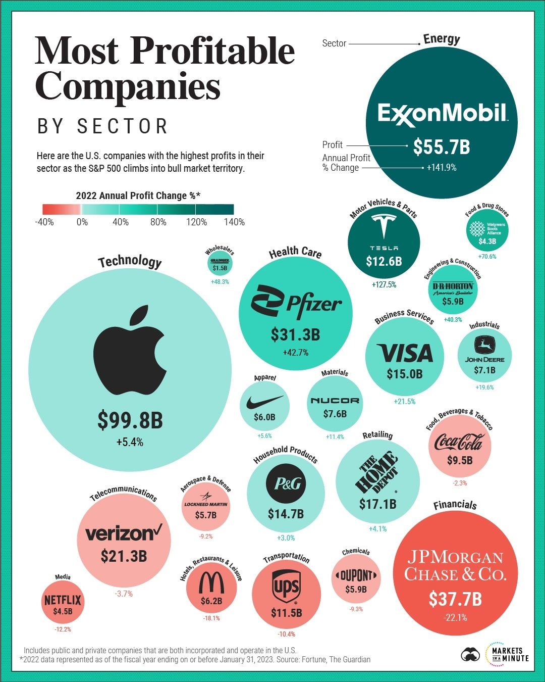 Top U.S. Companies by Profit Sector in 2022