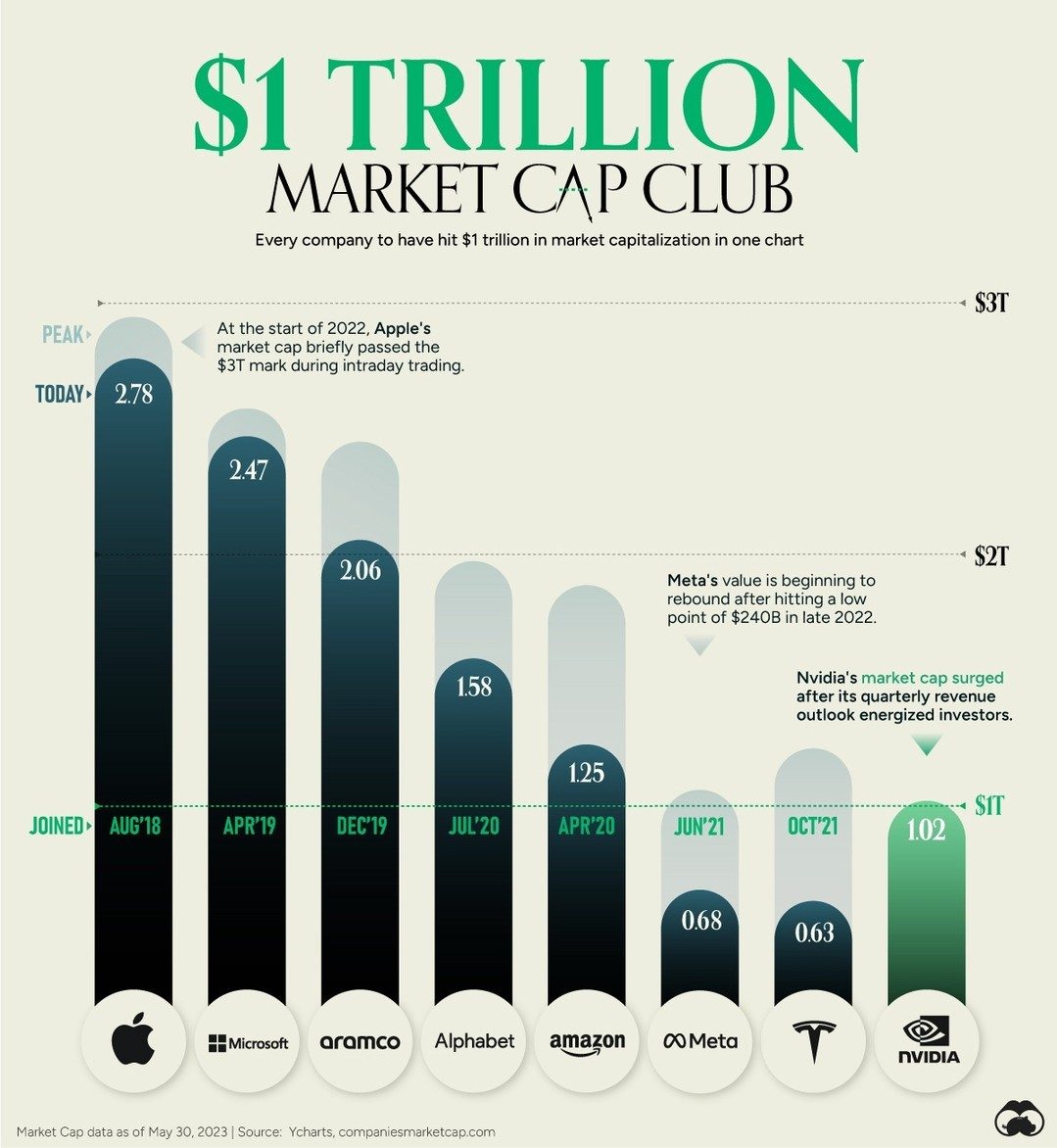 Nvidia Joins $1 Trillion Market Cap Club: Tech Growth Milestone