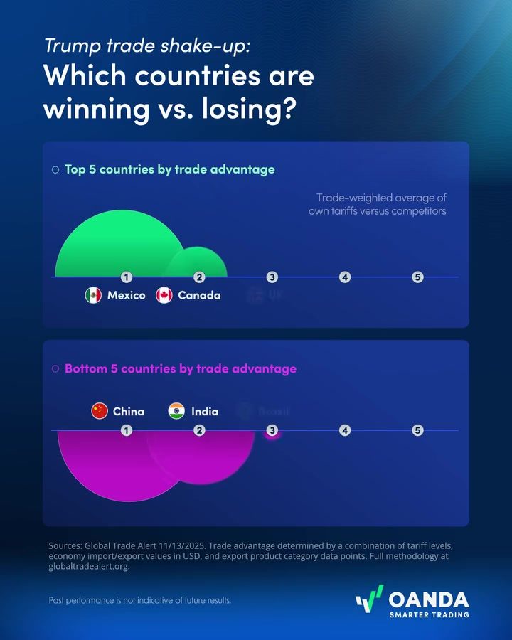 Trump Trade Policies: Countries Gaining and Losing Advantage