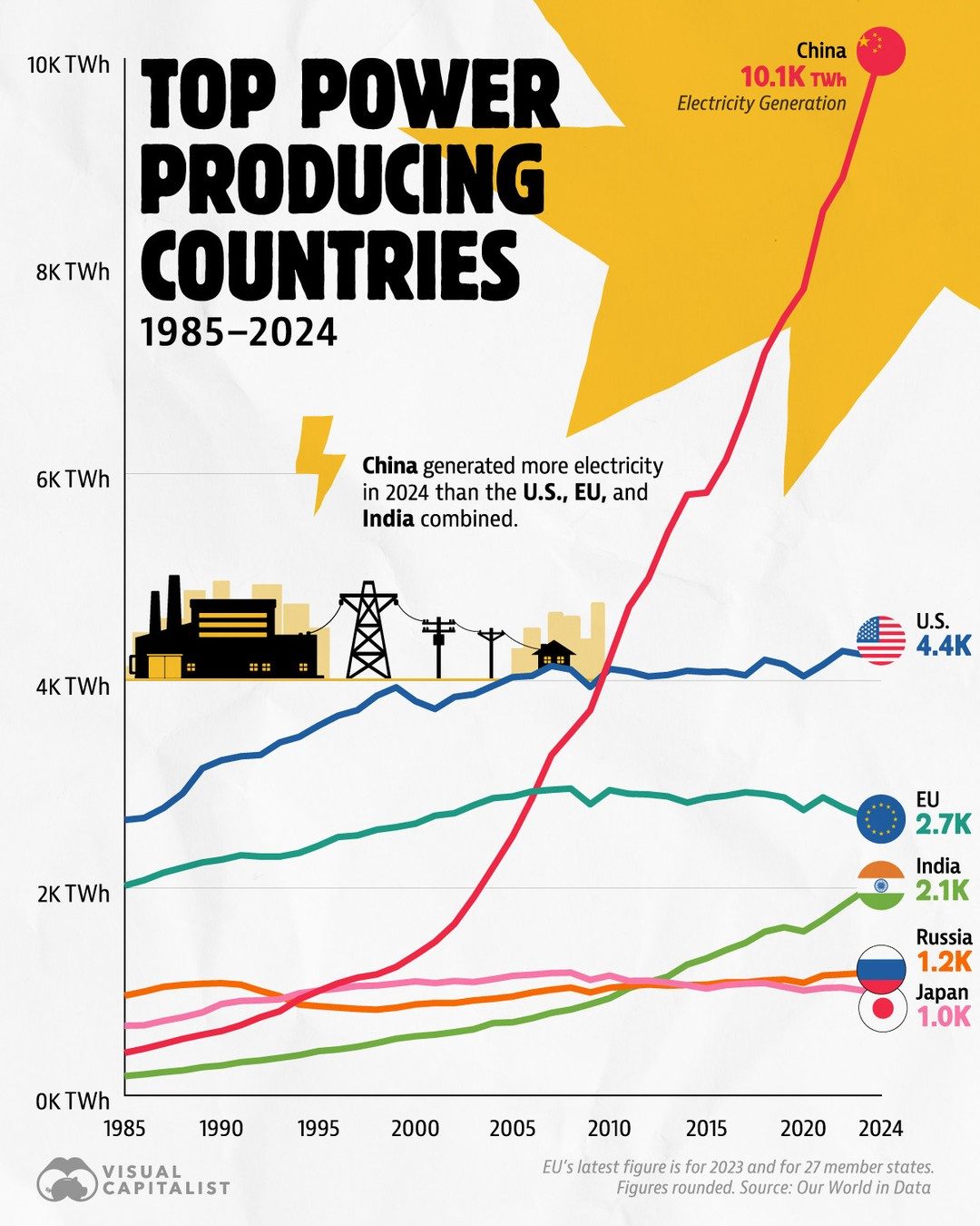 China's Electricity Dominance: Leading Countries in Energy Production