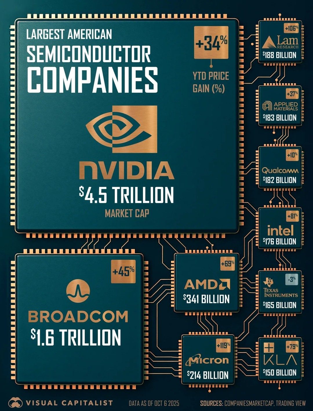 Top 10 Largest U.S. Semiconductor Companies of 2025