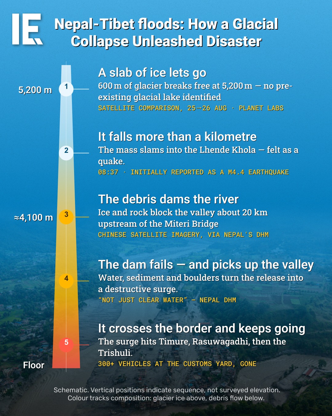 Nepal-Tibet Glacial Flood: Disaster Timeline