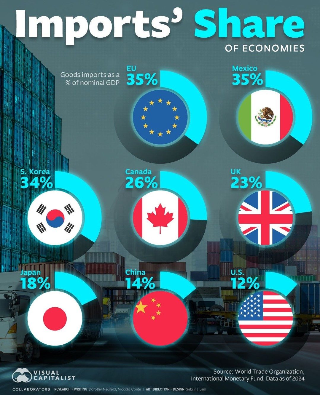 Ranking Global Economies by Import Dependency in 2023