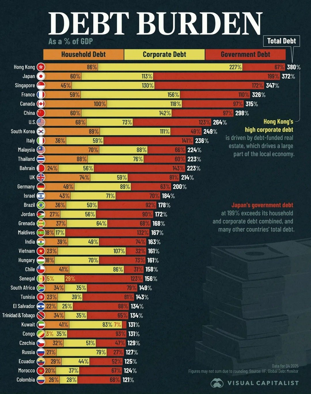 Global Debt Burdens: Hong Kong Leads with 380% GDP