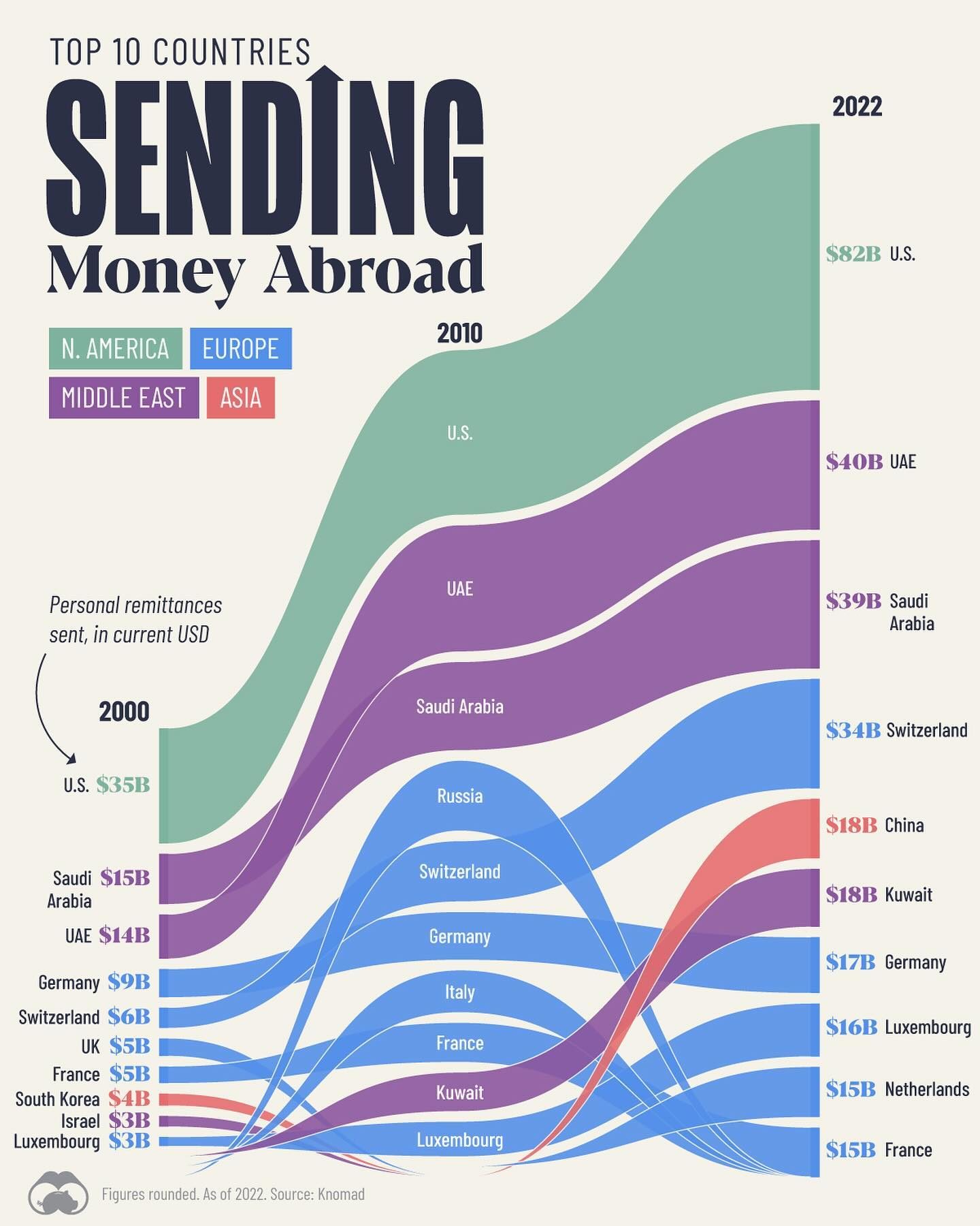 Top Countries Sending the Most Money Abroad in 2022