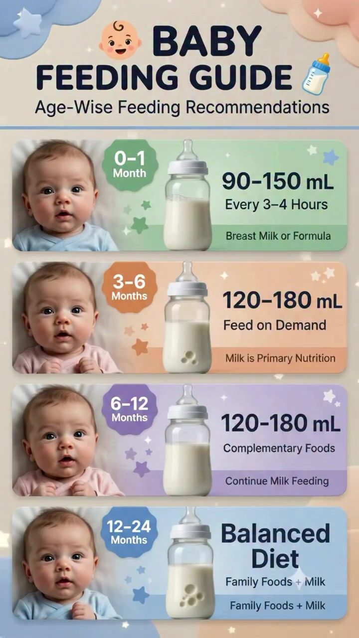 Age-Wise Baby Feeding Guidelines