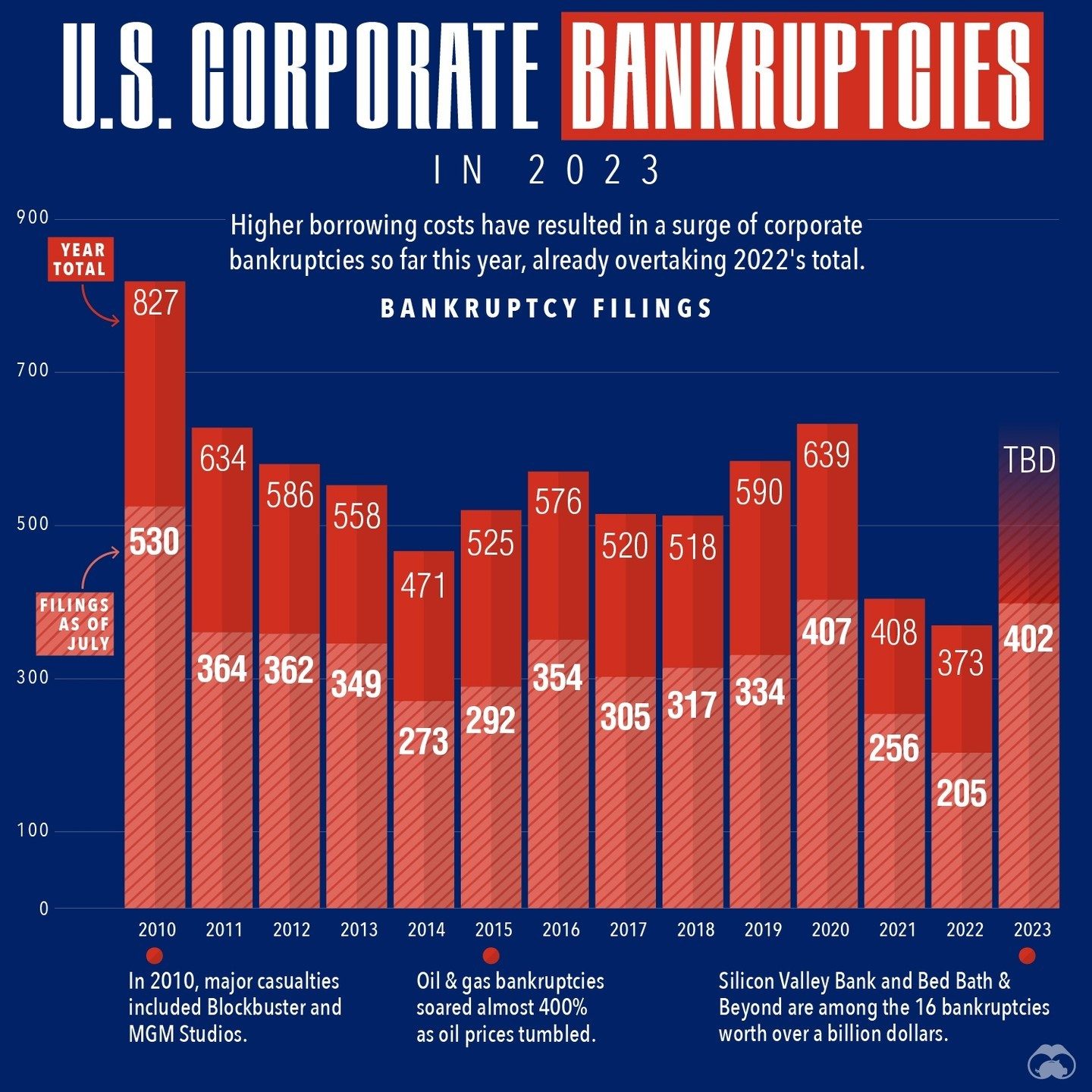 2023 Corporate Bankruptcies Surge: A Deep Dive