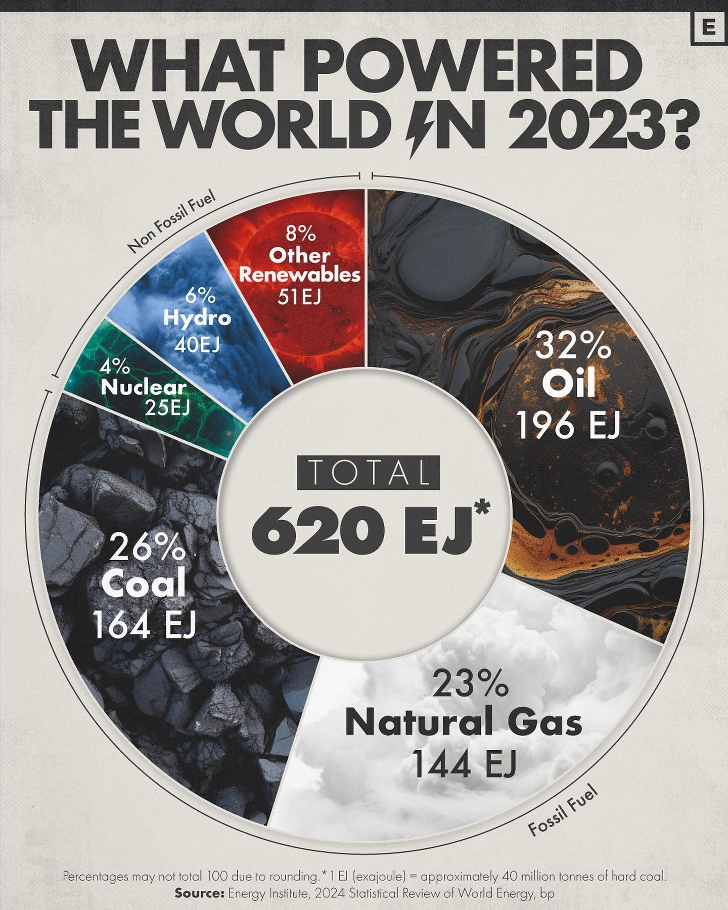 World Energy Sources 2023: 81% Fossil Fuel Dominance