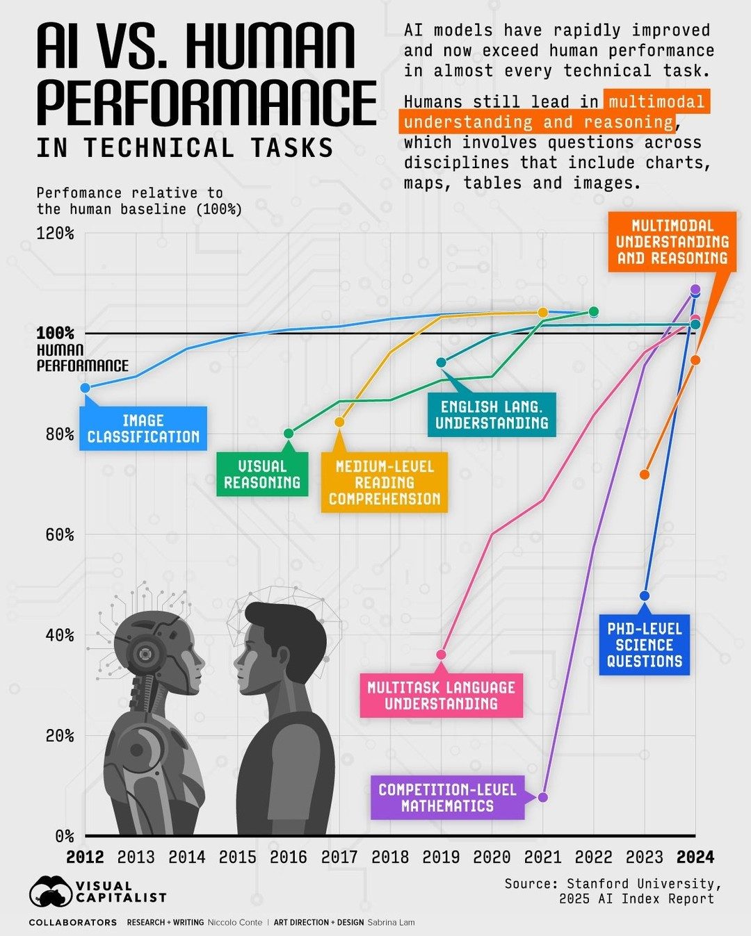 AI's Rapid Advancements: Narrowing the Gap with Humans