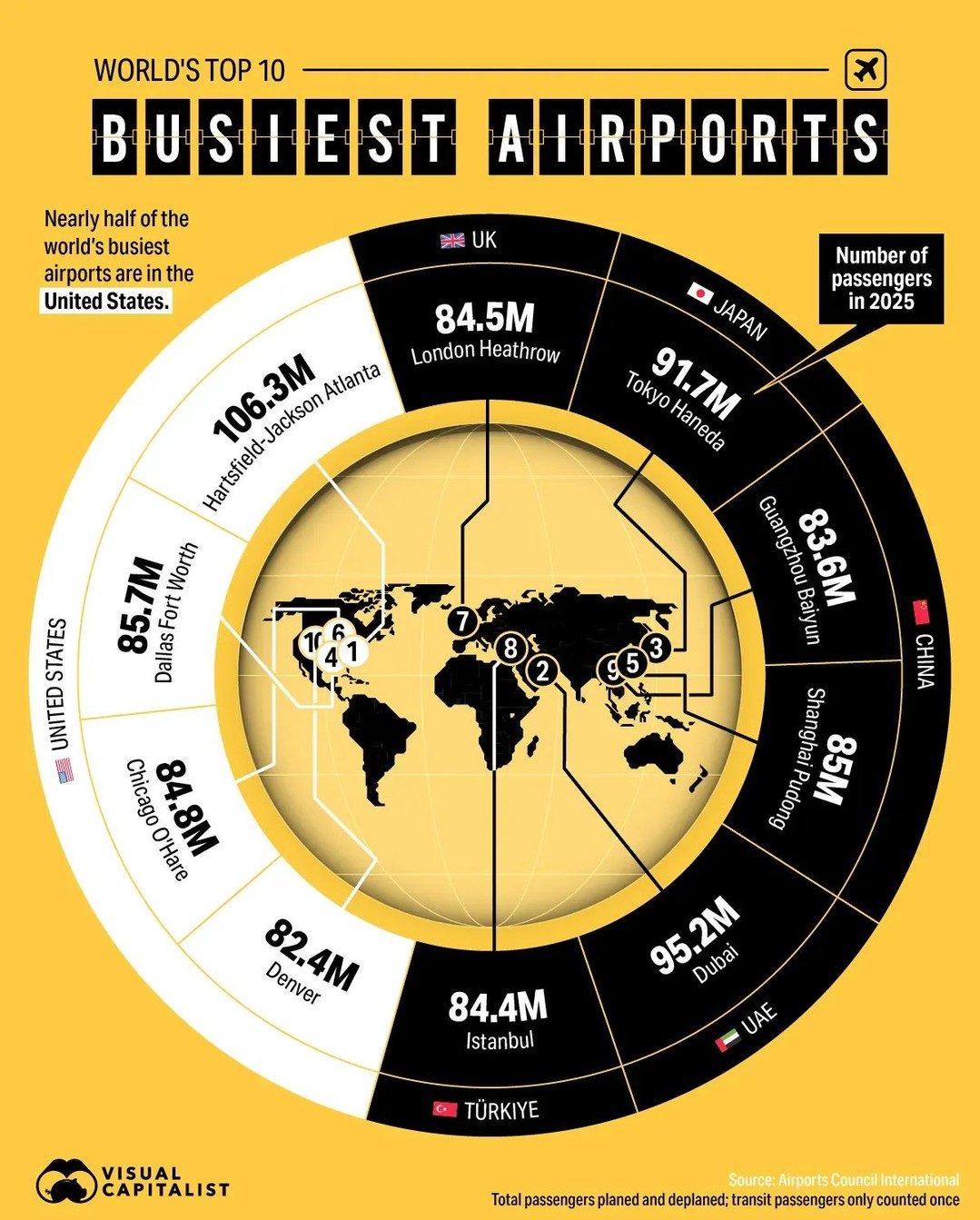 Top 10 Busiest Airports in the World for 2025