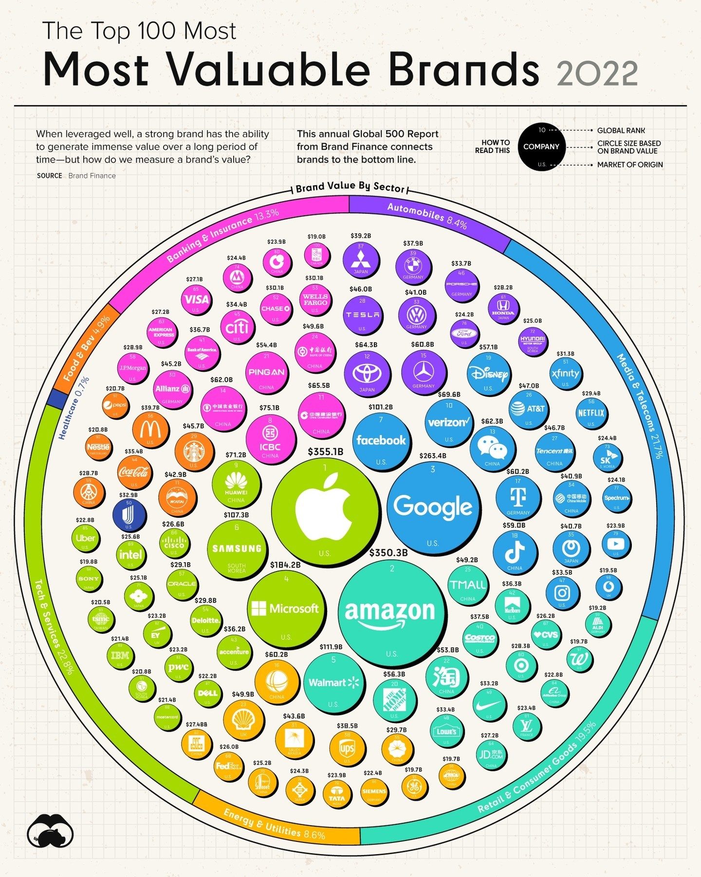 Top 100 Most Valuable Brands 2022: Global Ranking & Sector Breakdown