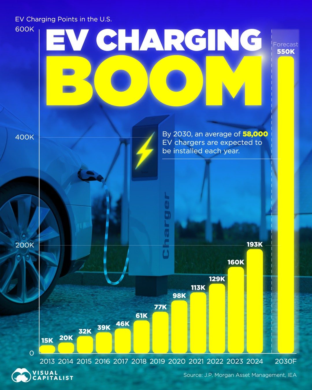 EV Charging Points in the U.S. to Surge by 2030